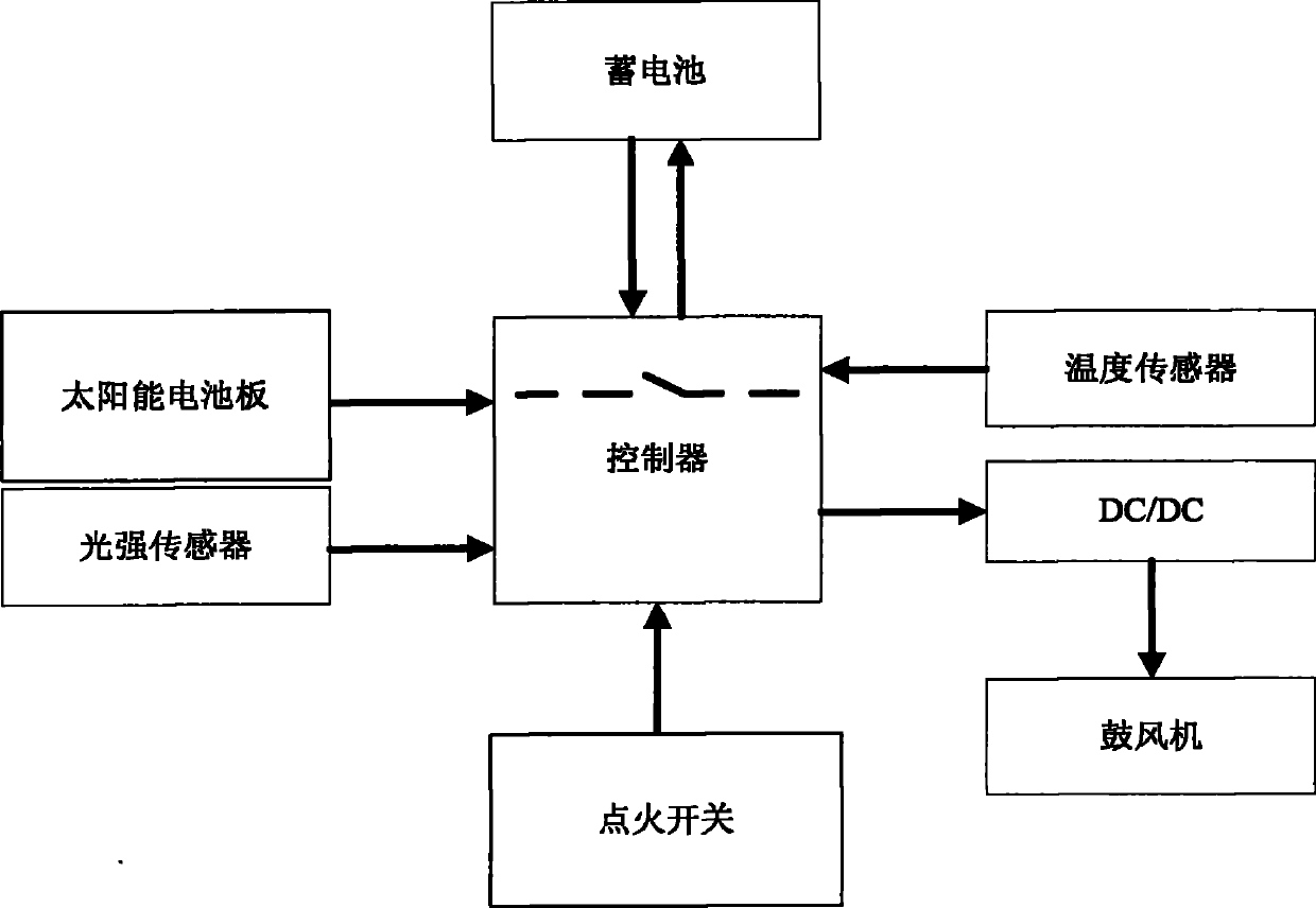 Method and system for controlling power supply of solar vehicle sunroof, and vehicle