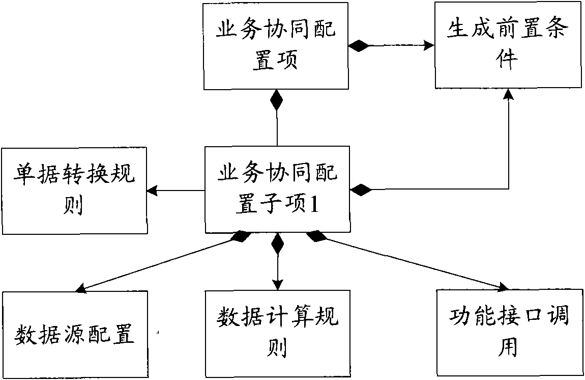 Configuration method of business cooperation flow, business cooperation method and device