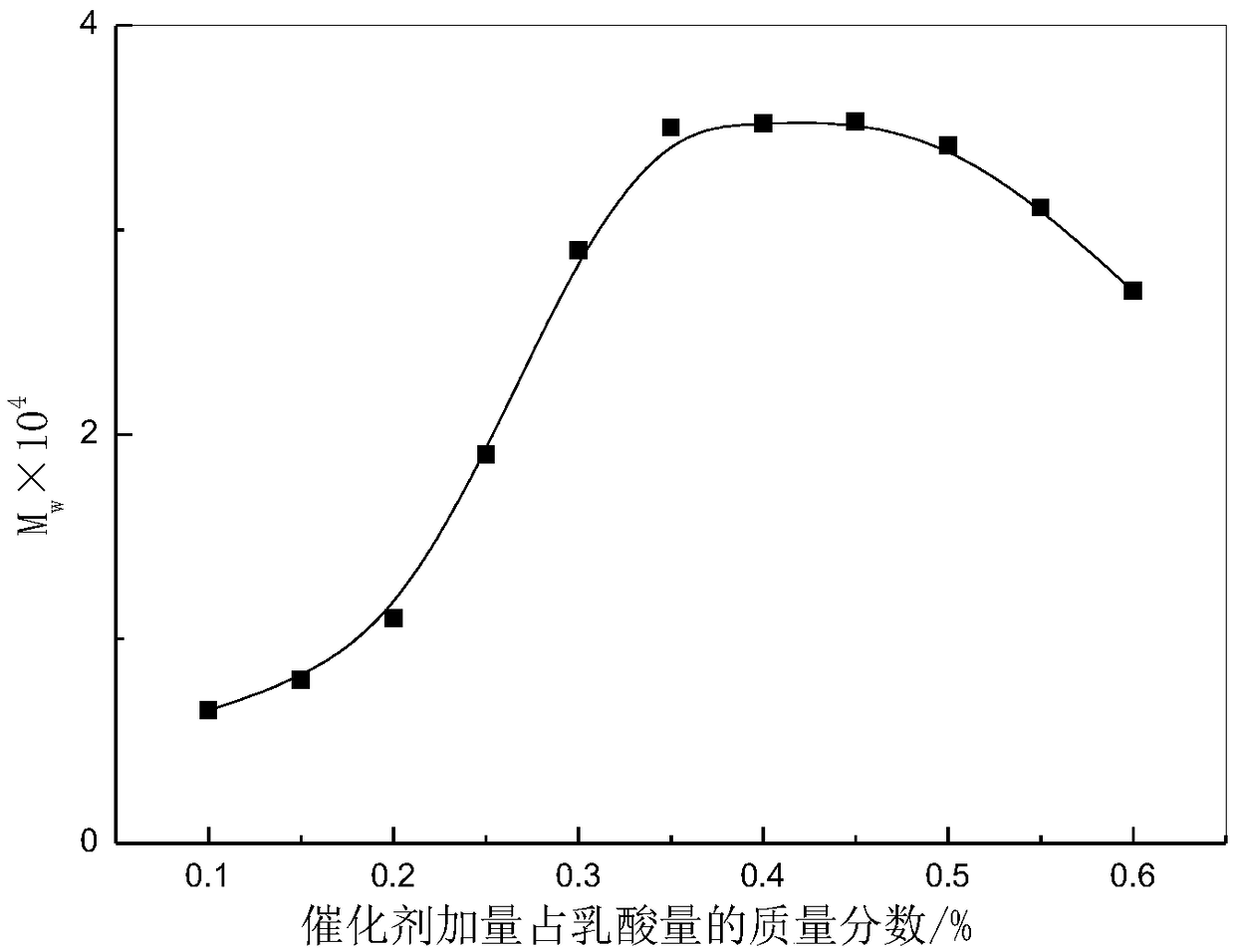 Method used for producing poly L-lactic acid from L-lactic acid through oligomerization, melt phase polycondensation, and solid phase polycondensation