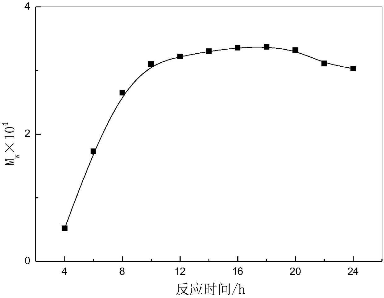 Method used for producing poly L-lactic acid from L-lactic acid through oligomerization, melt phase polycondensation, and solid phase polycondensation