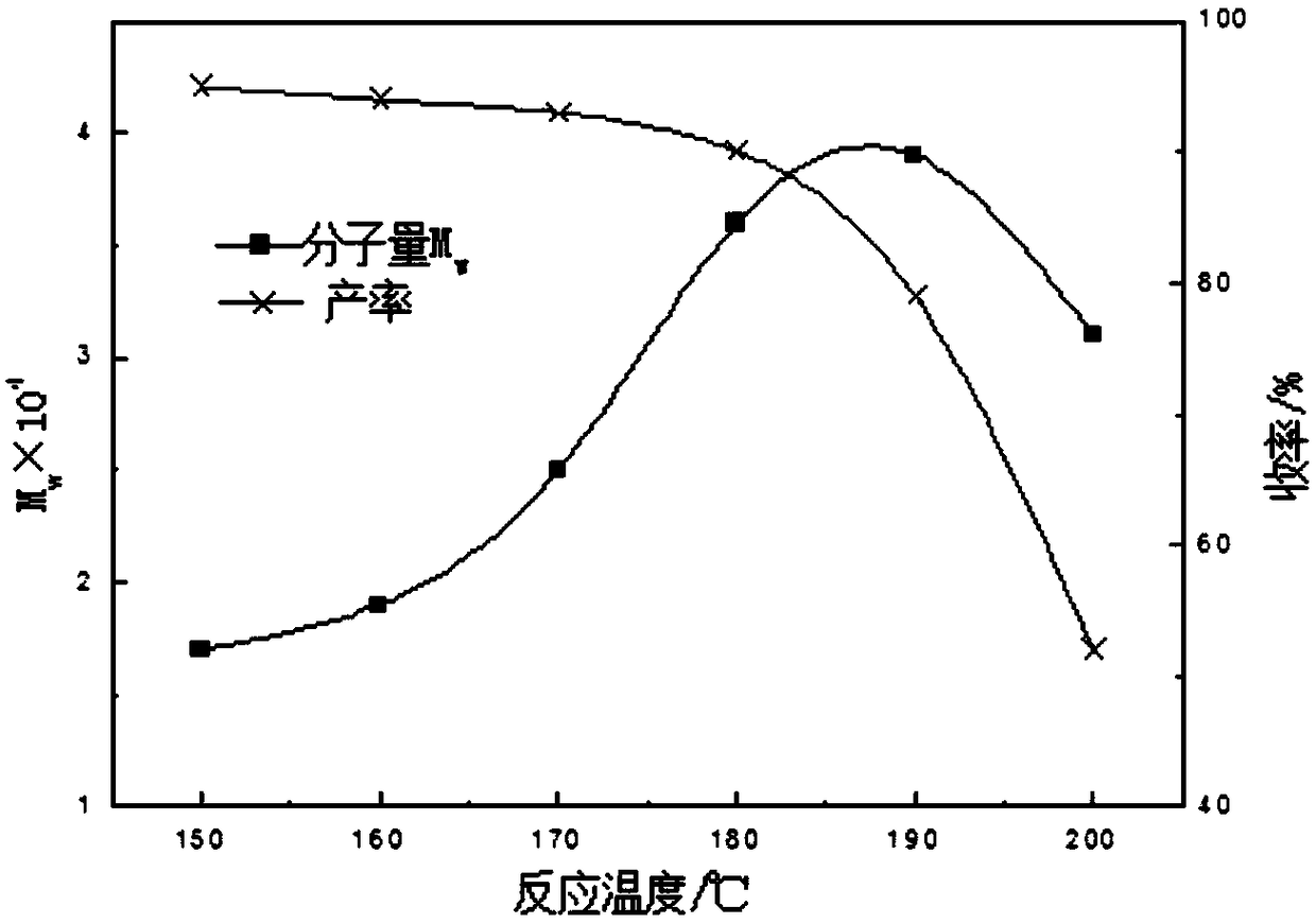 Method used for producing poly L-lactic acid from L-lactic acid through oligomerization, melt phase polycondensation, and solid phase polycondensation