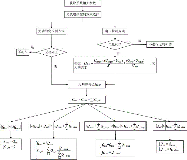 A method for controlling reactive power and voltage of a photovoltaic power station