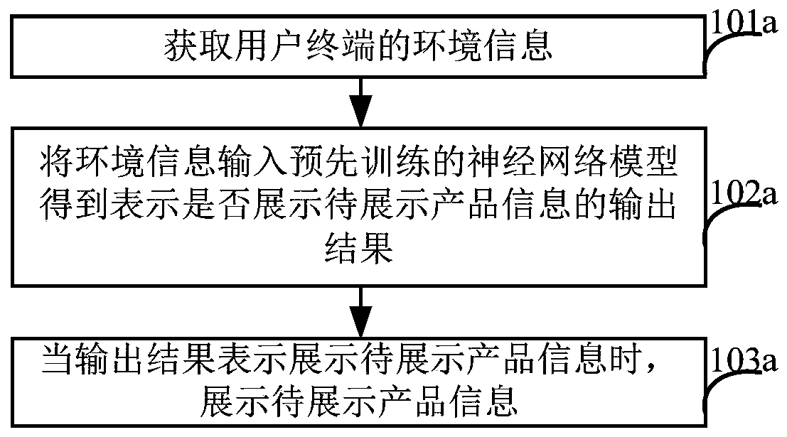 Product information display method and device, electronic equipment and storage medium