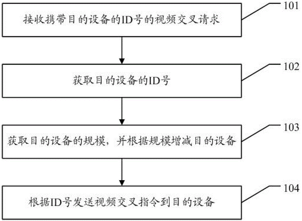 A video interleaving method and master control device