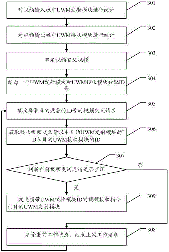 A video interleaving method and master control device