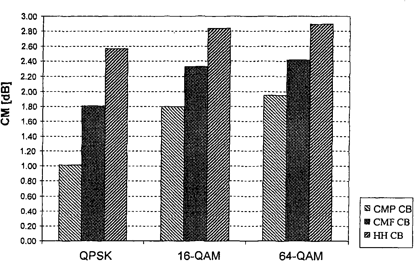 Precoding matrix code book generation method as well as precoding matrix selection method and device