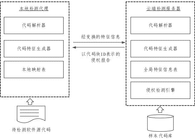 Infringement detection method for software codes