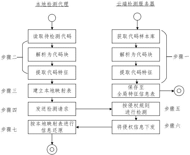 Infringement detection method for software codes