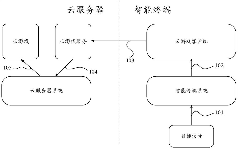 Cloud game control method and device, electronic equipment and storage medium