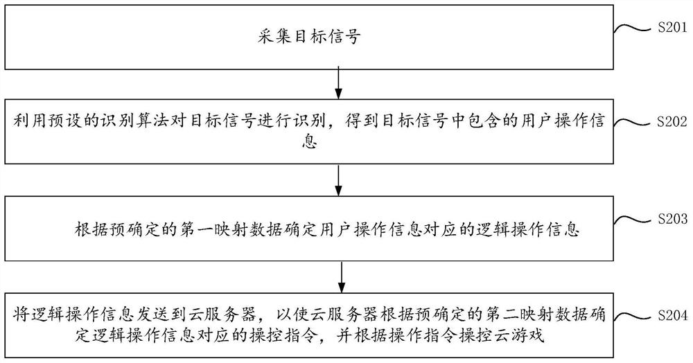 Cloud game control method and device, electronic equipment and storage medium