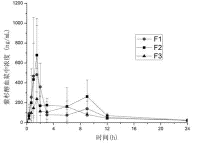 Preparation of solid dispersions and oral preparations of paclitaxel and homologous compounds thereof