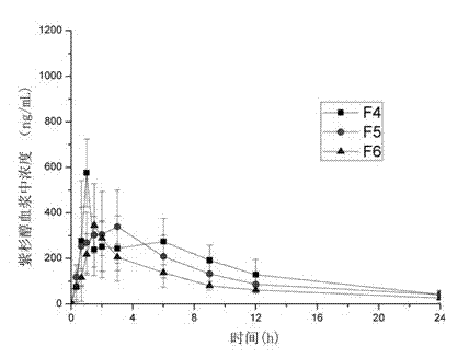 Preparation of solid dispersions and oral preparations of paclitaxel and homologous compounds thereof