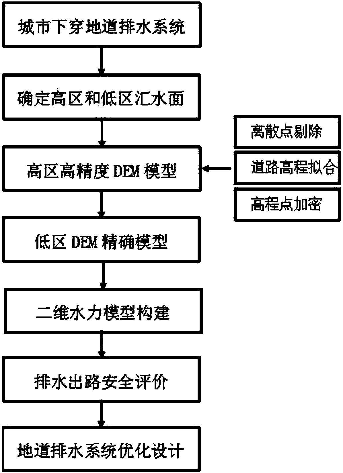 Hydraulic model-based optimum design method for urban underpass drainage systems