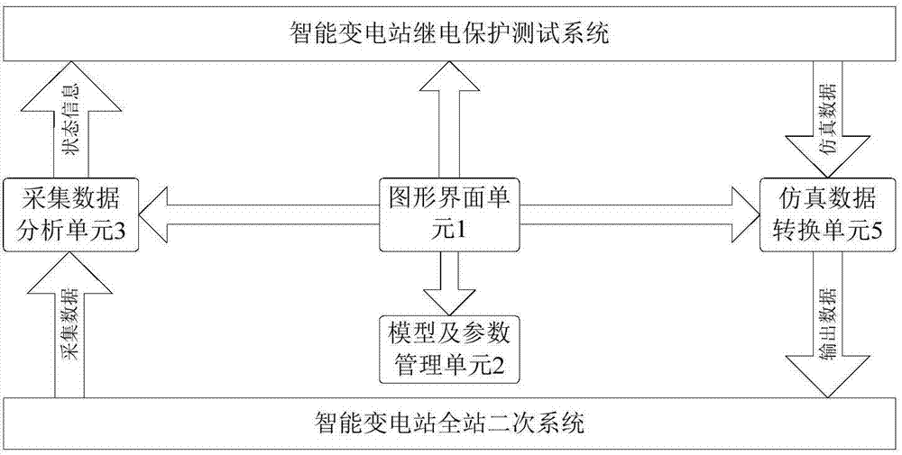 Intelligent transformer station relay protection testing system and method and realization method