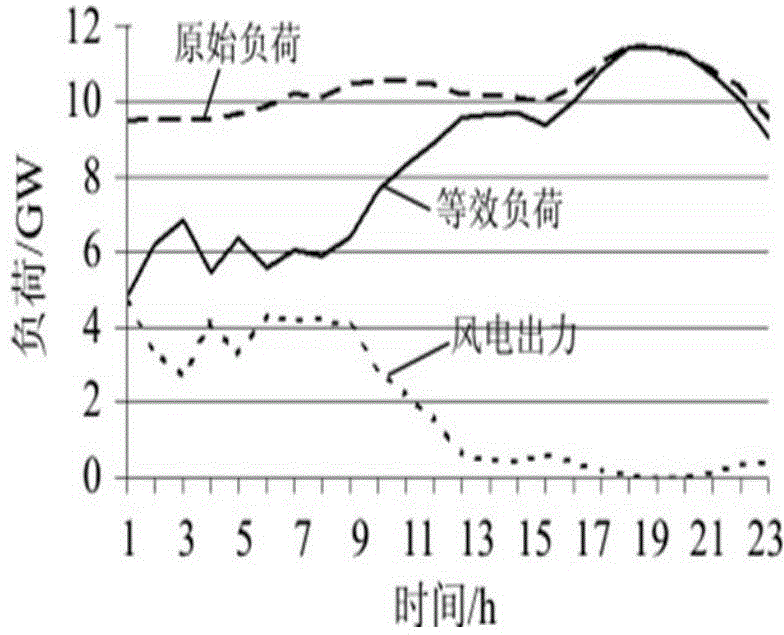 Daily operation manner arranging and peak-load regulating method based on multi-scene new energy power generation simulation