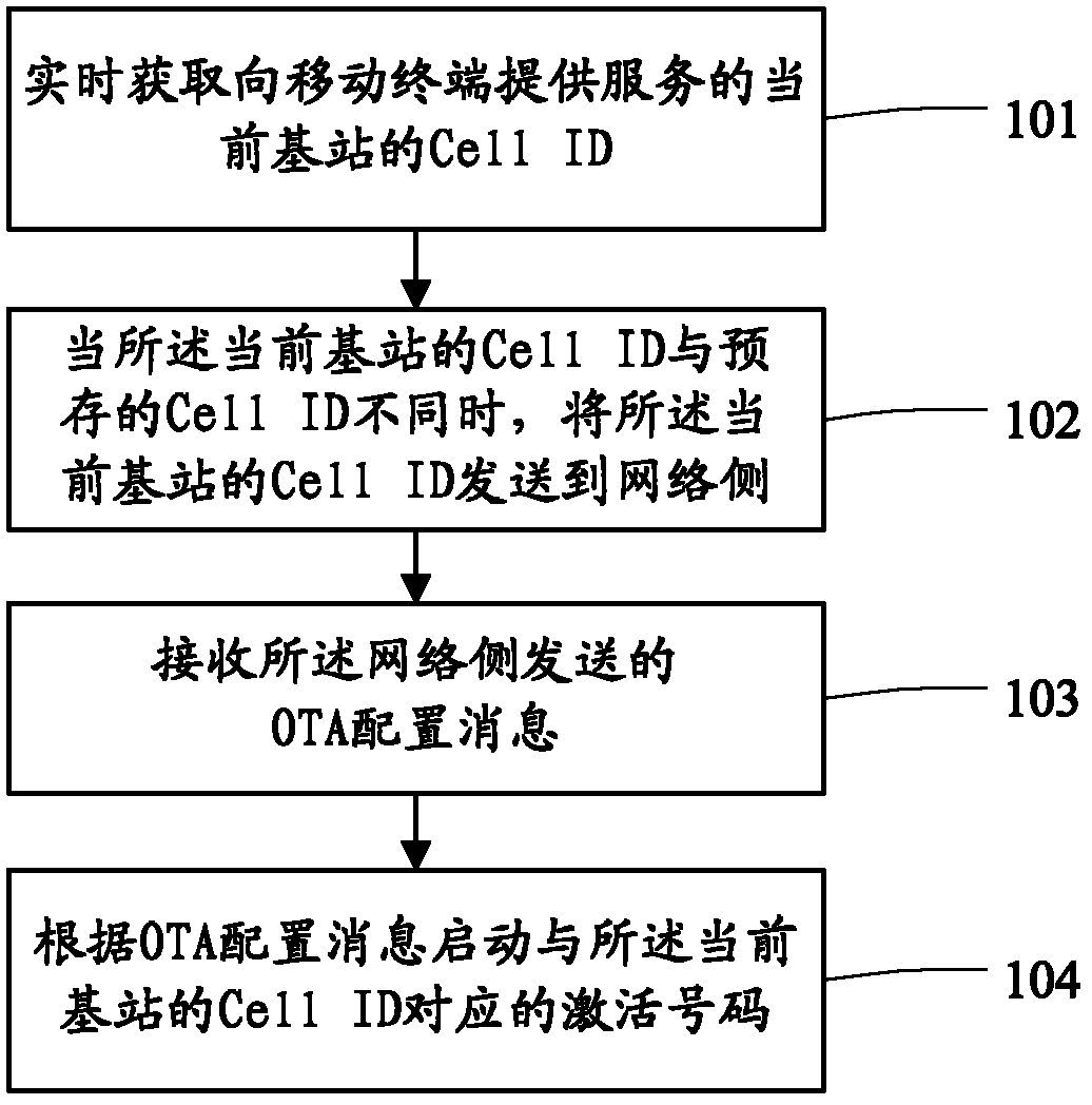 Method, device and system for switching activated numbers in SIMM (single IMSI multiple MSISDN) service
