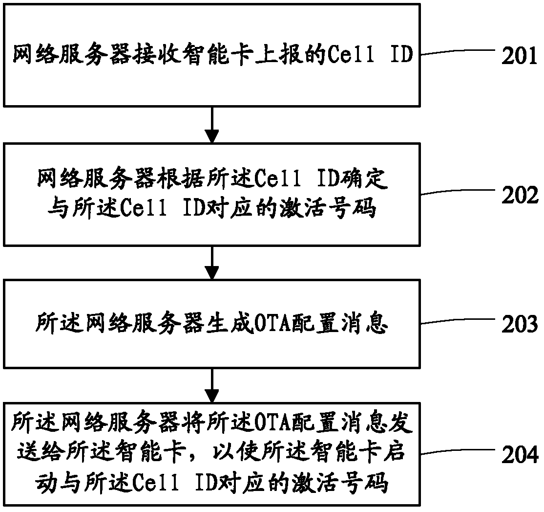 Method, device and system for switching activated numbers in SIMM (single IMSI multiple MSISDN) service