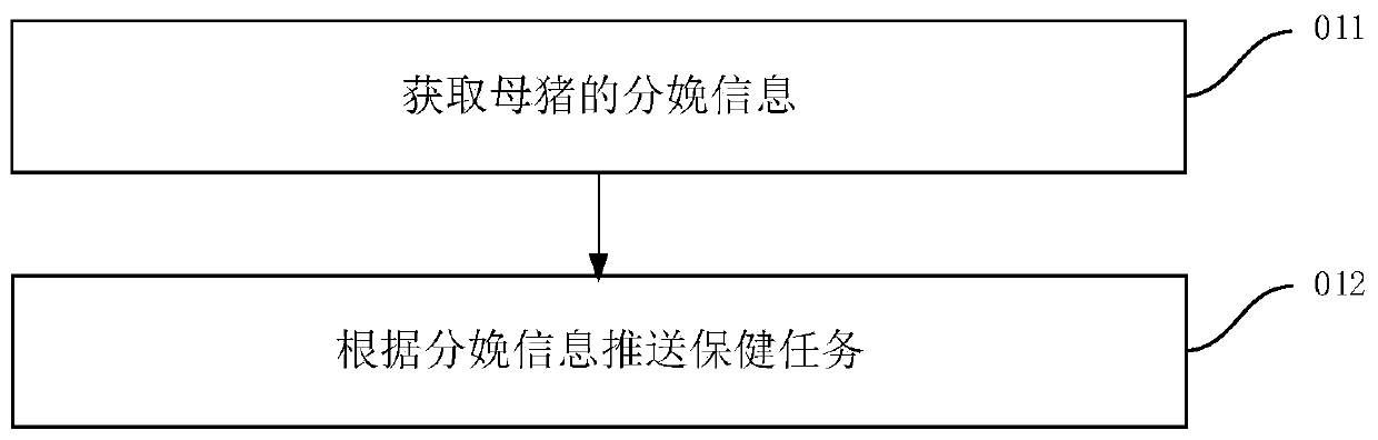 Breeding task management method, breeding task management device, breeding task management equipment and breeding task management system