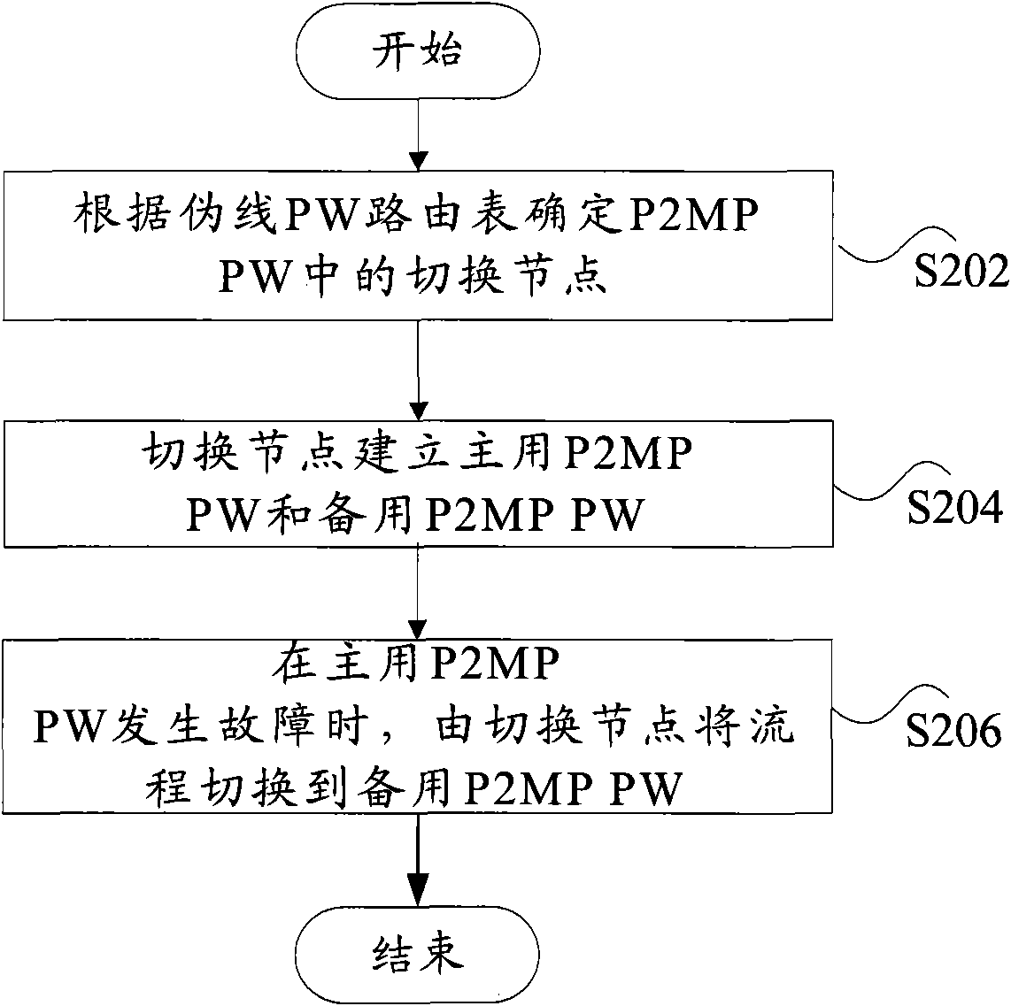 Method and device for protecting point-to-multipoint pseudo-wire