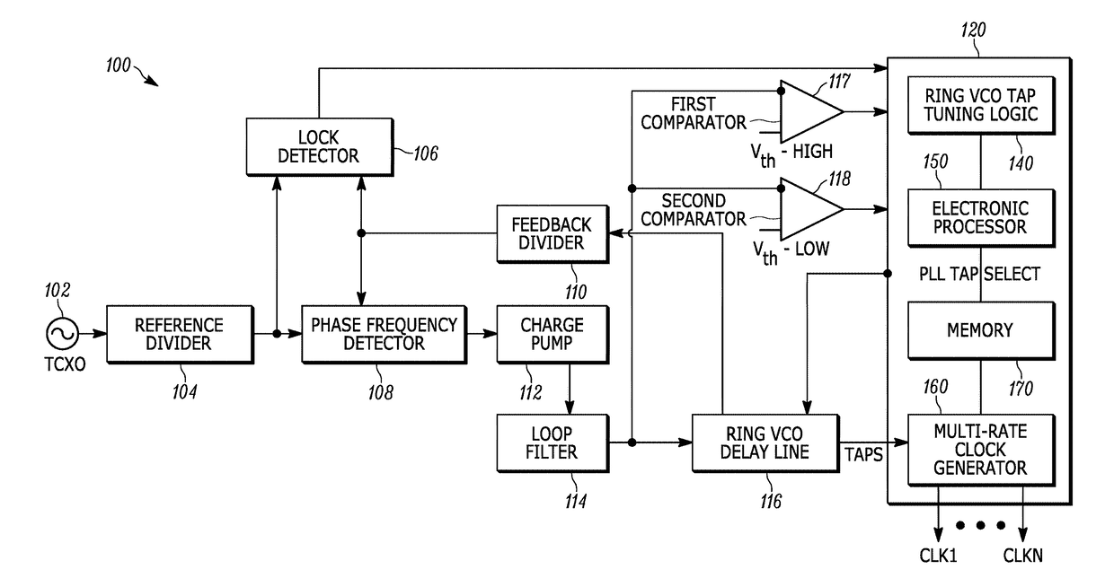 Method and apparatus for multi-rate clock generation