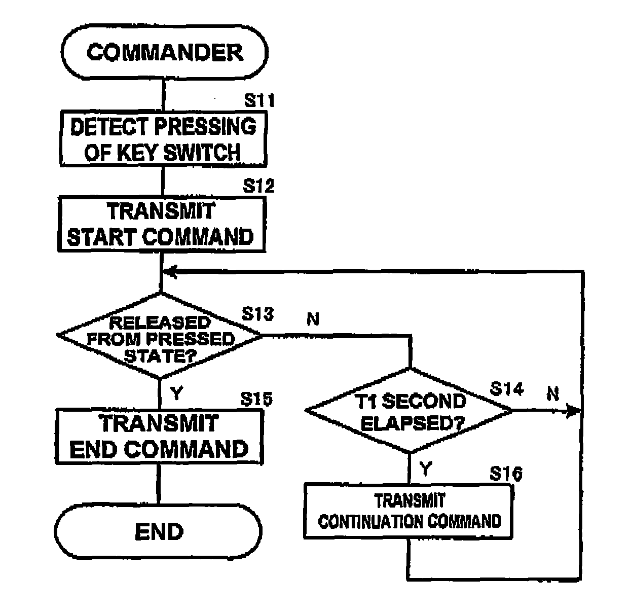 Remote Control System and Relay Unit