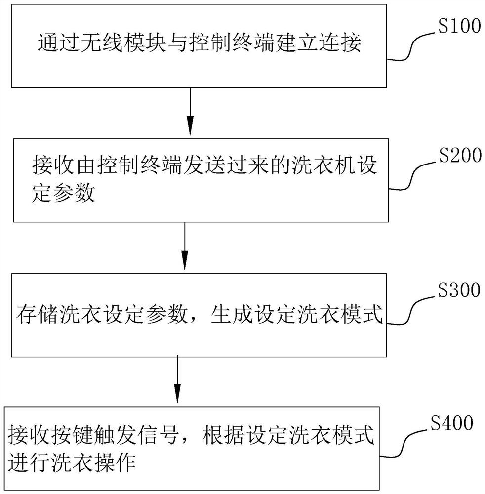 Washing machine control method and device, equipment, storage medium and terminal control method