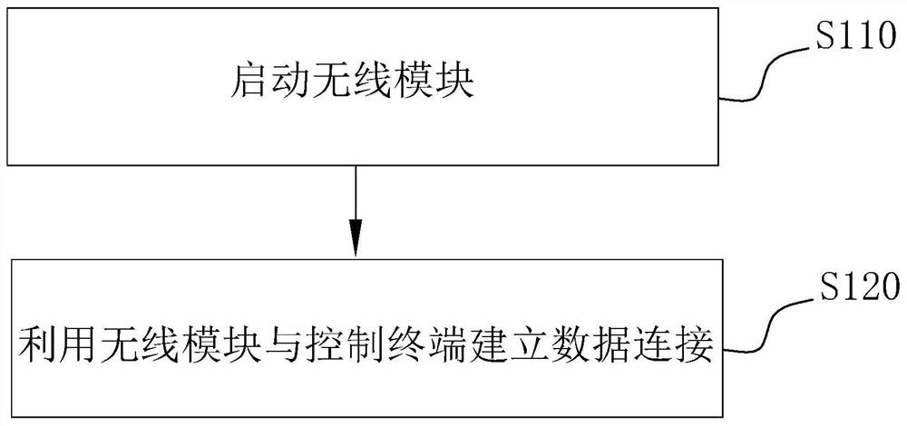 Washing machine control method and device, equipment, storage medium and terminal control method