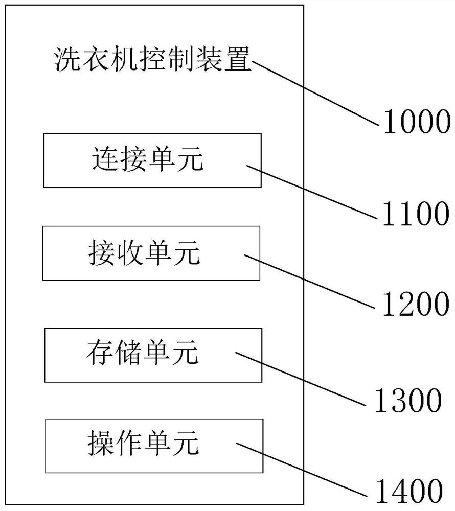 Washing machine control method and device, equipment, storage medium and terminal control method