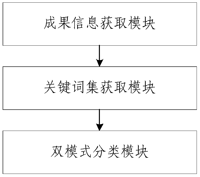 A dual-mode agricultural scientific and technological achievements classification method and system