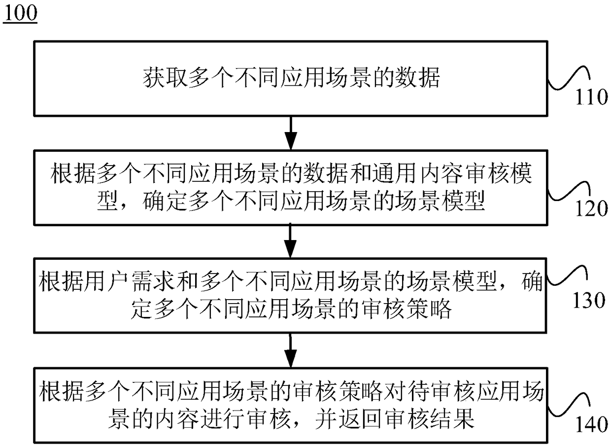 A content review method and apparatus for different application scenarios