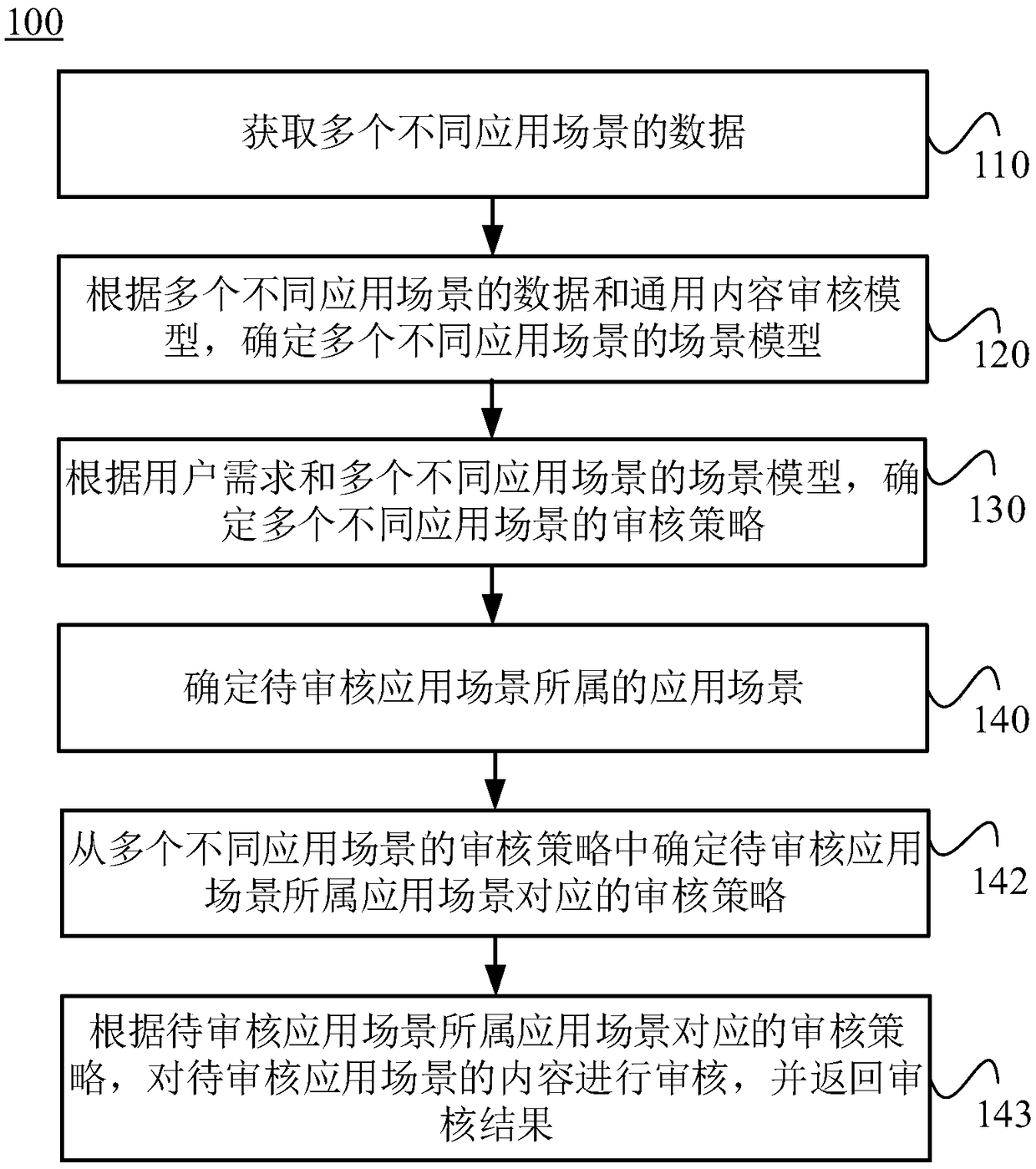 A content review method and apparatus for different application scenarios