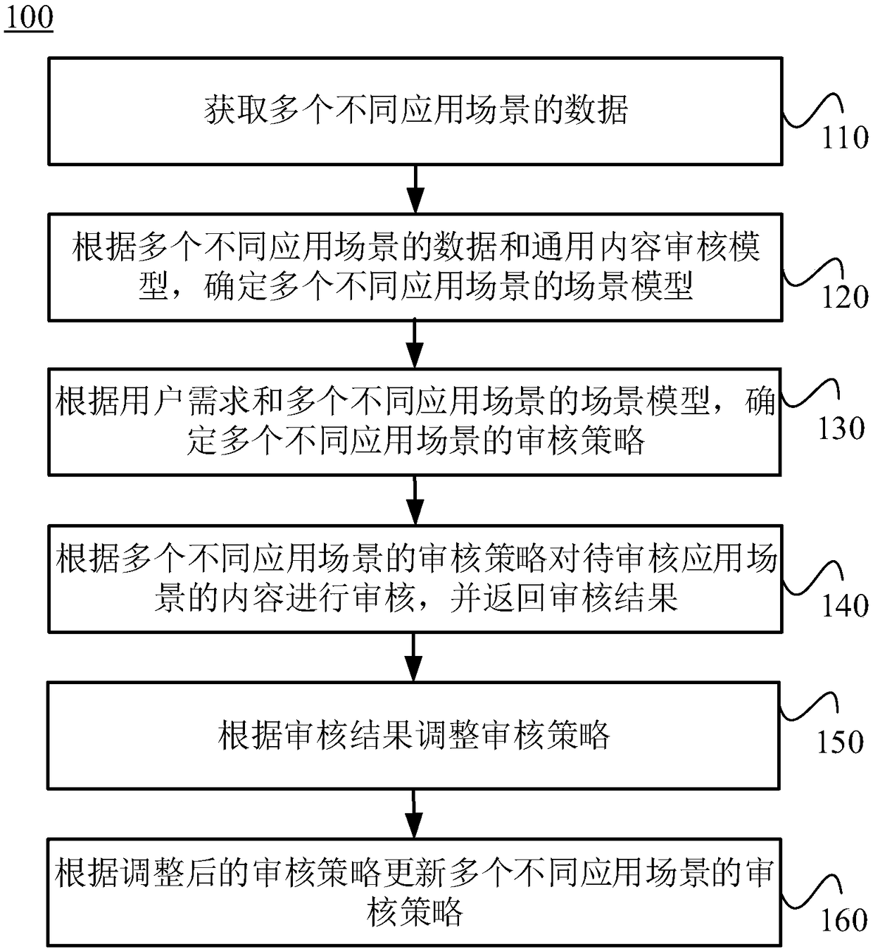 A content review method and apparatus for different application scenarios