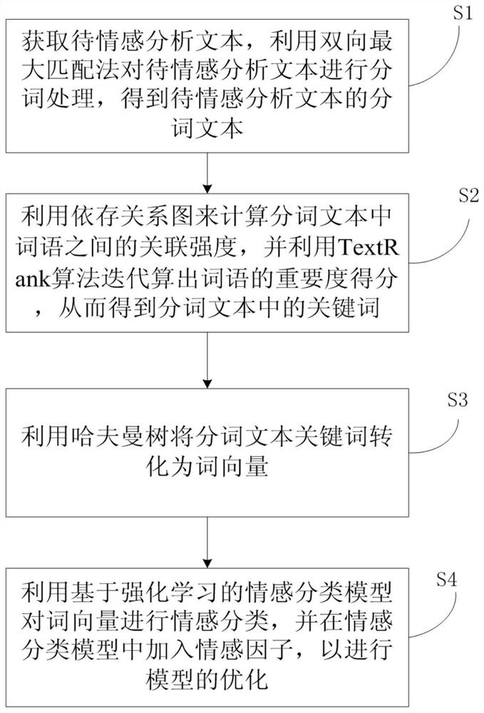 Text sentiment analysis method and system based on reinforcement learning