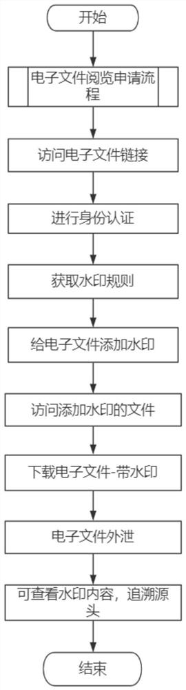 Electronic digital watermarking technology based on online reading