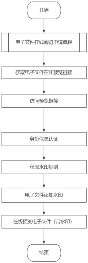 Electronic digital watermarking technology based on online reading