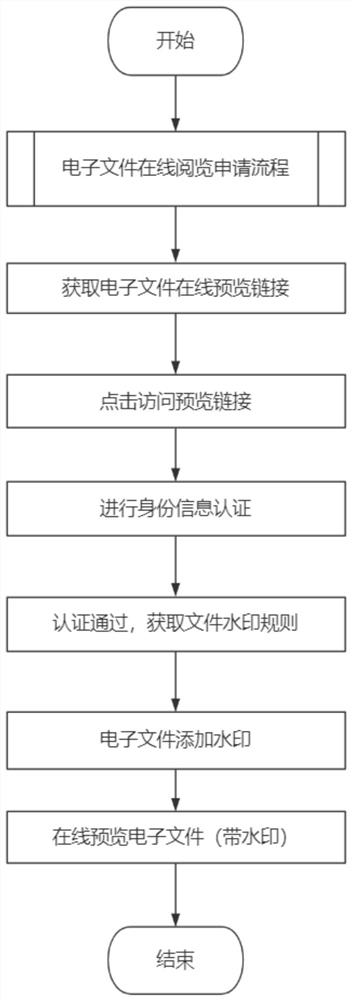 Electronic digital watermarking technology based on online reading