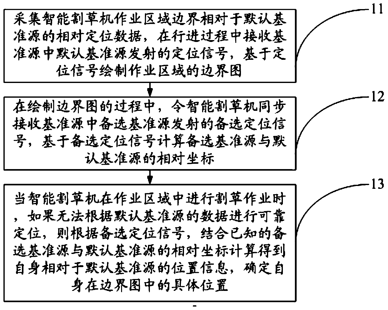 Multi-reference-source-based positioning method used for intelligent mower