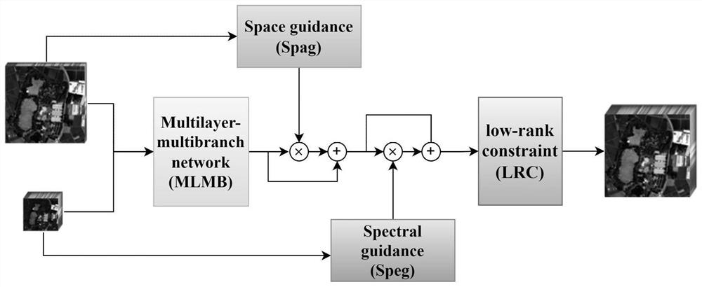 Multi-hyperspectral image fusion method guided by low-rank prior and spatial spectrum information