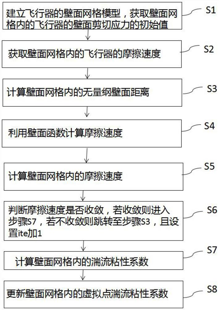 A Method for Predicting Aerodynamic Forces of Fast Turbulent Wall Functions Based on Coarse Mesh