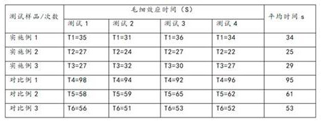 A kind of supple two-in-one laundry detergent and preparation method thereof