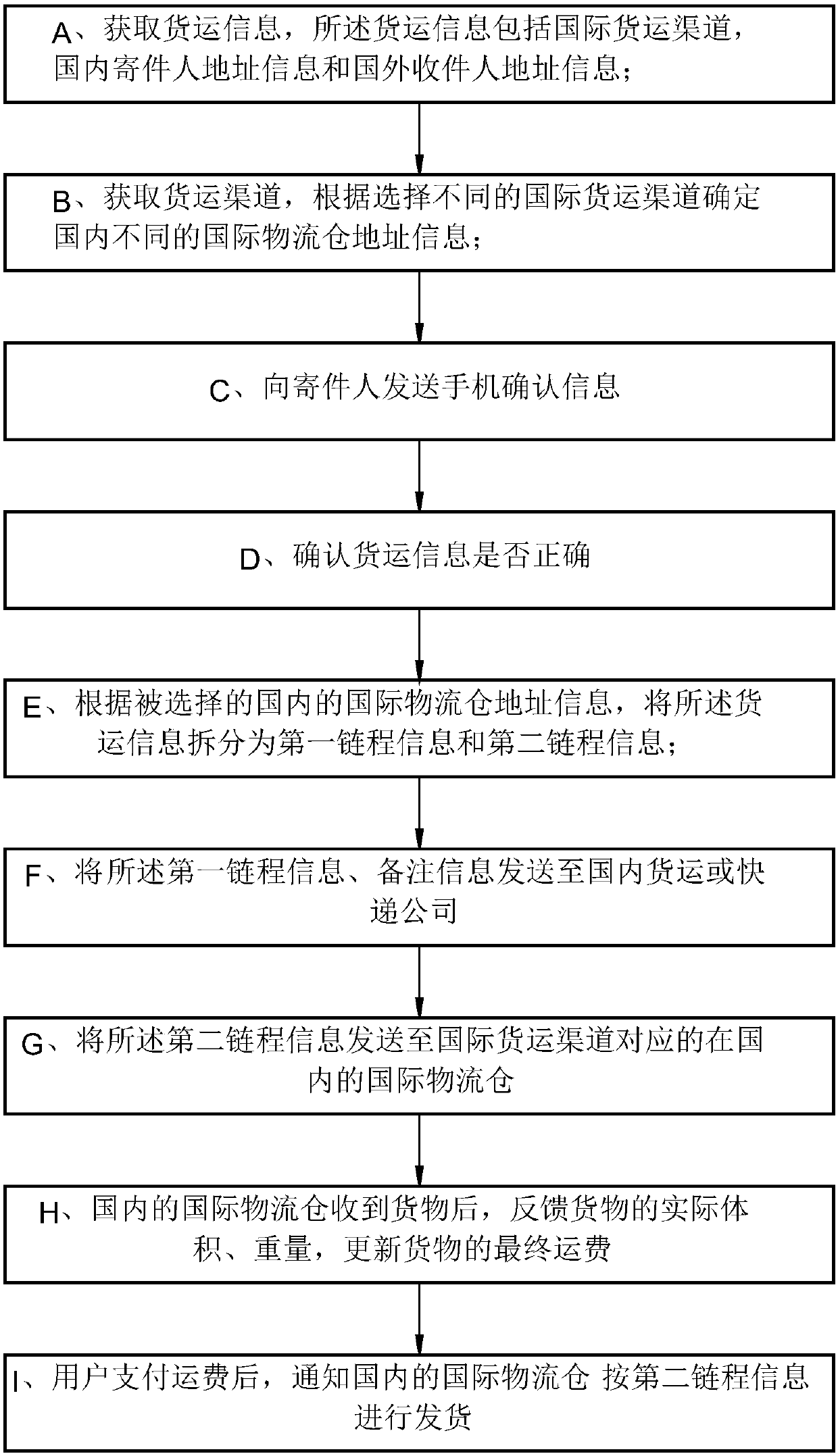 Chain process transportation method and system for international logistics