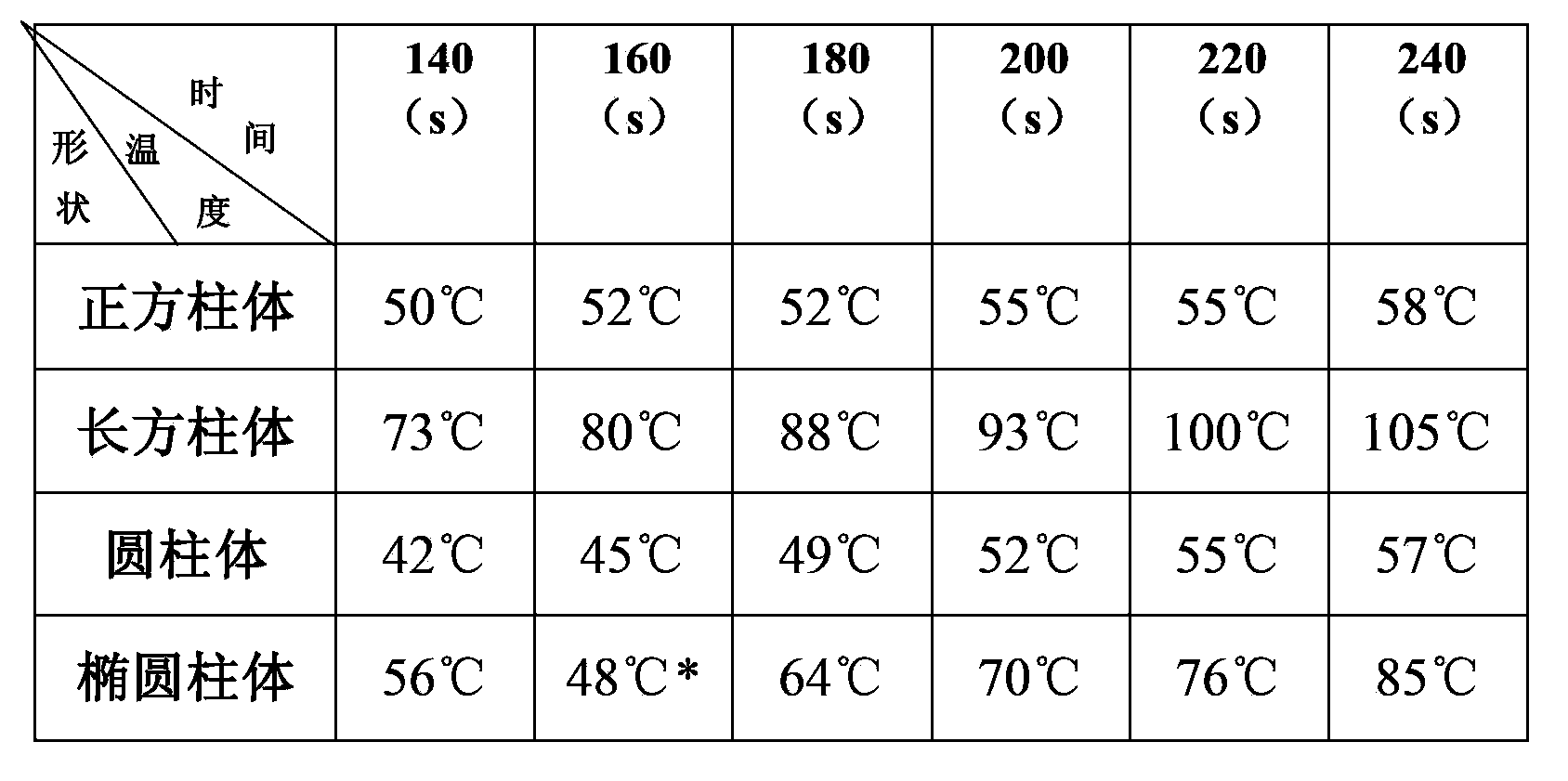 Method for testing influence of appearance of lithium battery on heat conduction of lithium battery
