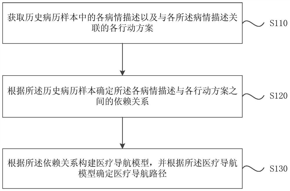 Method and device for generating medical navigation path, and medical path navigation method