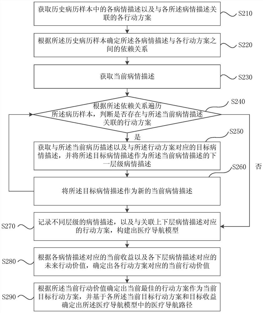 Method and device for generating medical navigation path, and medical path navigation method