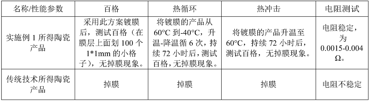 Conductive composite film, ceramic coating method by using conductive composite film and device adopted by ceramic coating method