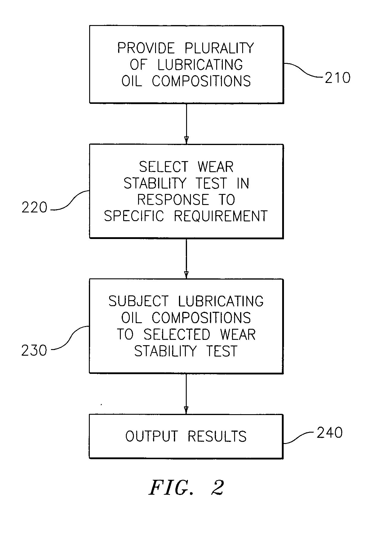 High throughput screening methods for lubricating oil compositions