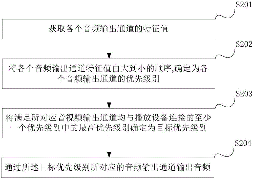 Method and device for selecting audio output channel and terminal equipment