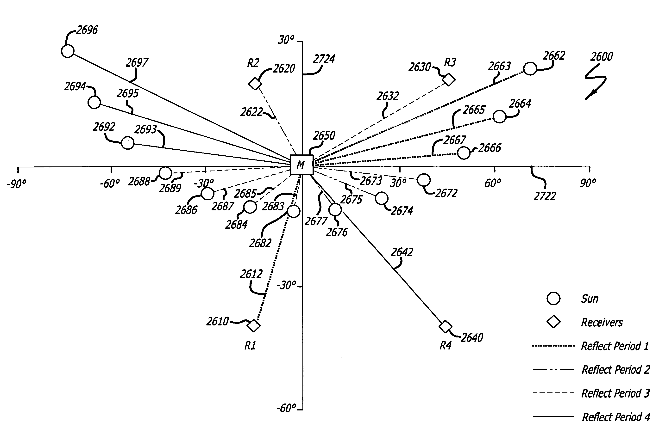 Multi-receiver heliostat system architecture