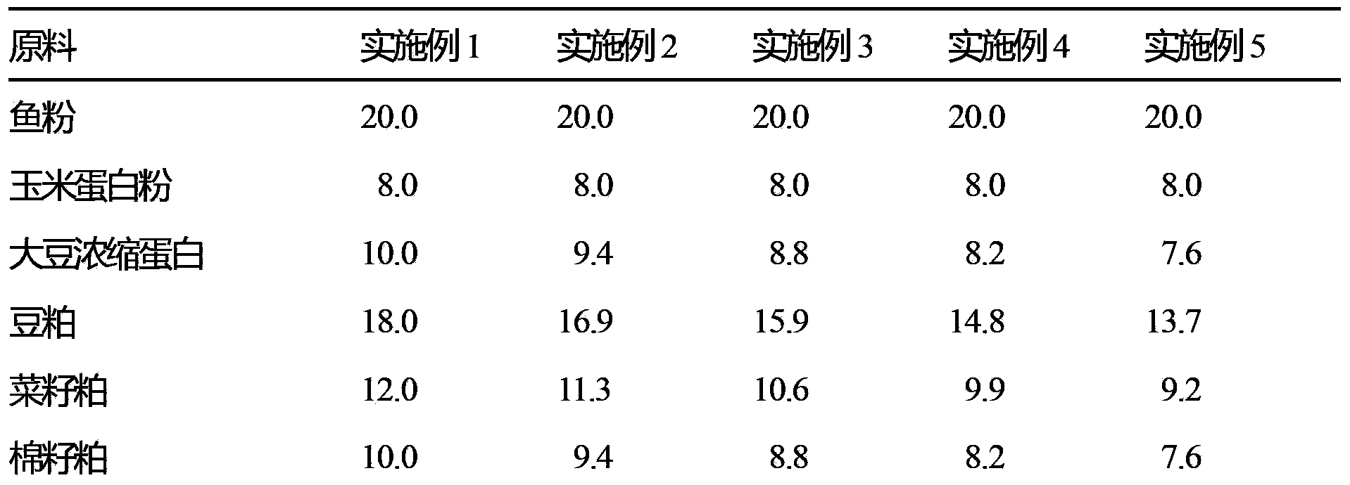 Application of rubber seedcake to oncorhynchus mykiss mixed feed and formula of feed