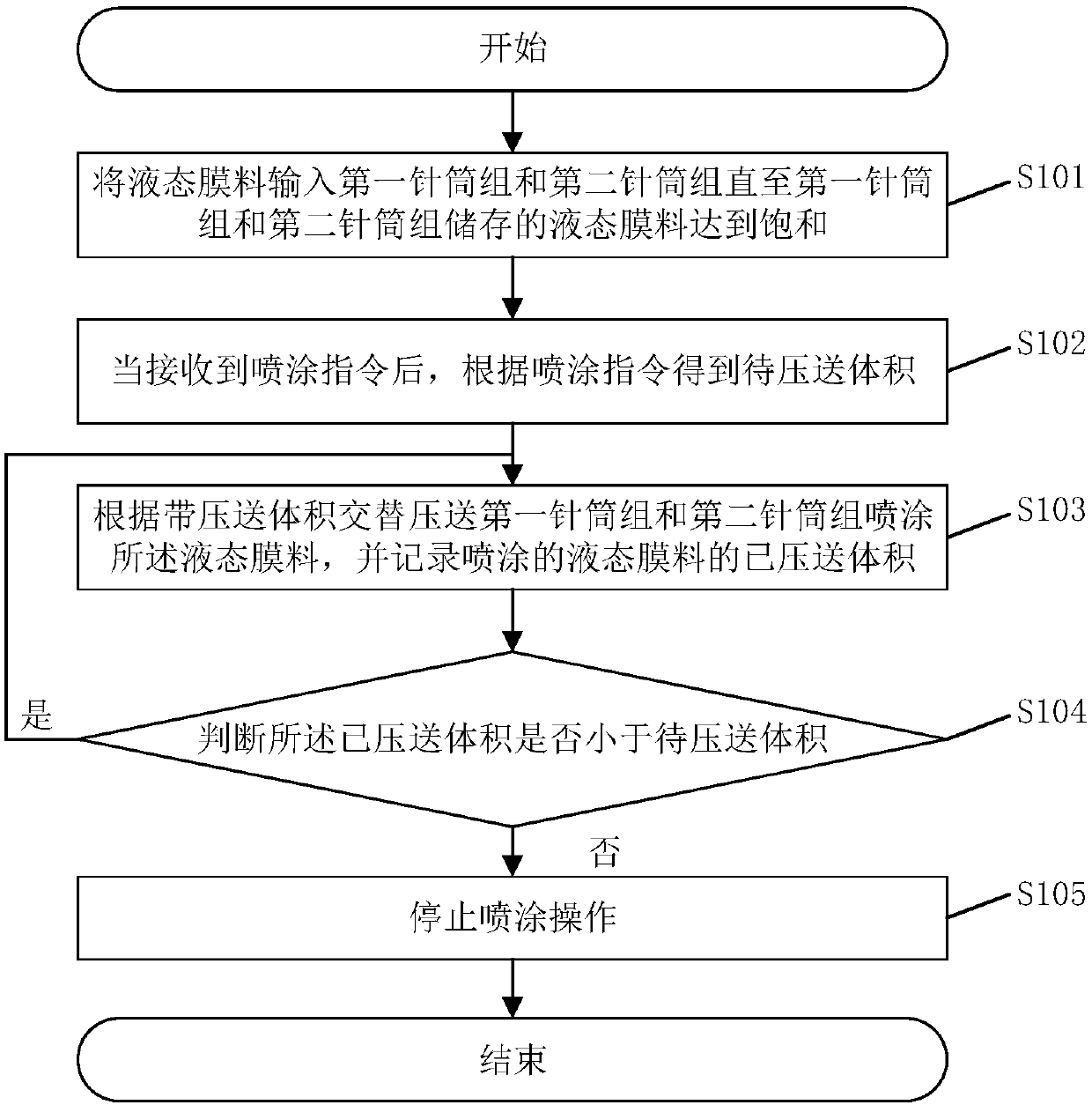 Control method and system for liquid film spraying